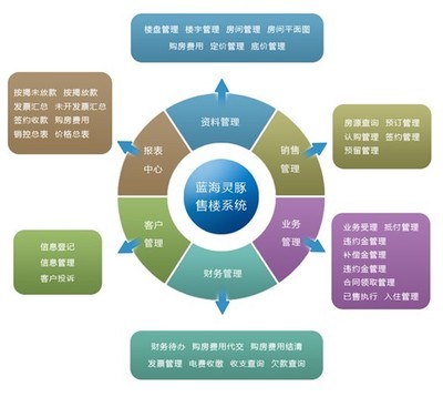 蓝海灵豚 房地产行业售楼与物业管理一体化解决方案探析